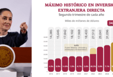 México registra récord histórico de inversión extranjera directa en el segundo trimestre