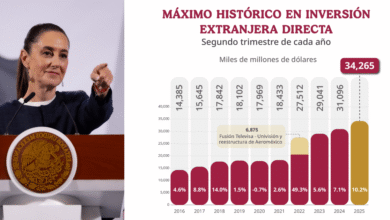 México registra récord histórico de inversión extranjera directa en el segundo trimestre