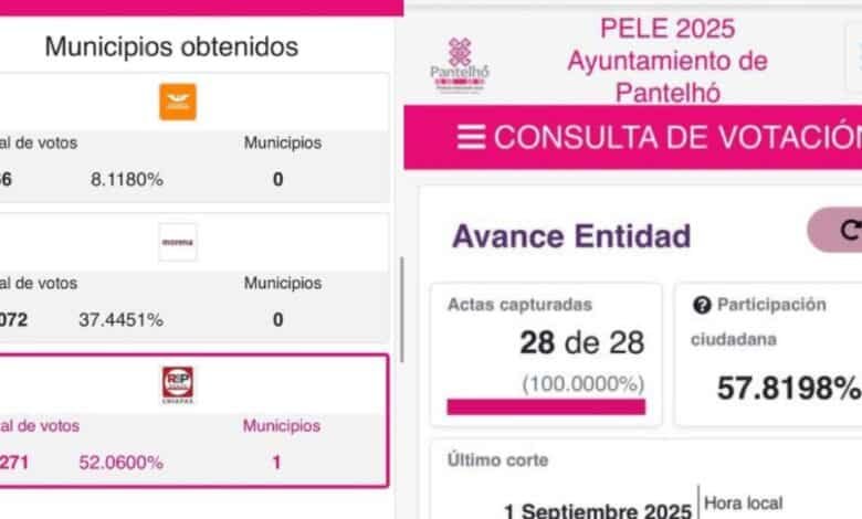 Más de mil punto de diferencia a favor del Julio Pérez