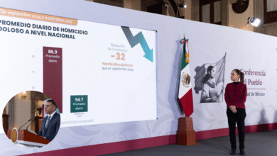 Homicidios dolosos disminuyen 37% de septiembre 2024 a noviembre 2025; es el noviembre más bajo desde 2015 presidenta Claudia Sheinbaum
