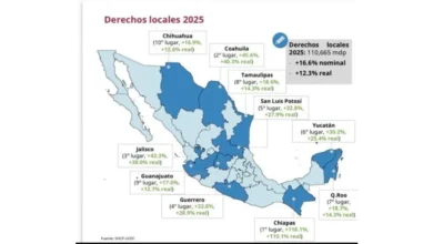 chiapas lidera al país en recaudación local y fortalece sus finanzas públicas