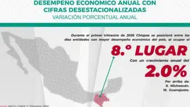 chiapas se coloca entre los estados con mayor dinamismo económico de méxico
