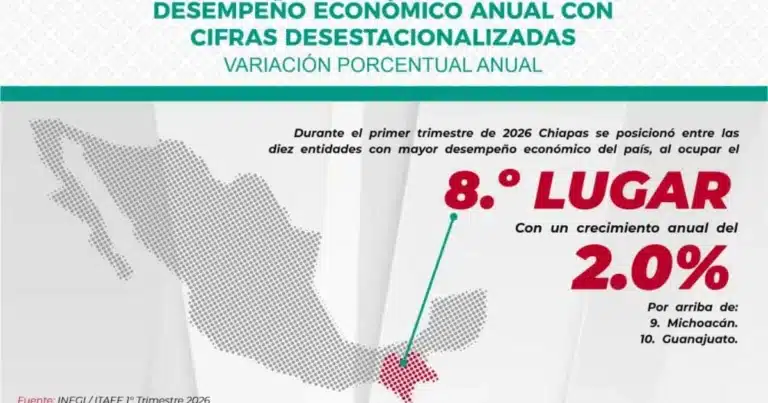 chiapas se coloca entre los estados con mayor dinamismo económico de méxico