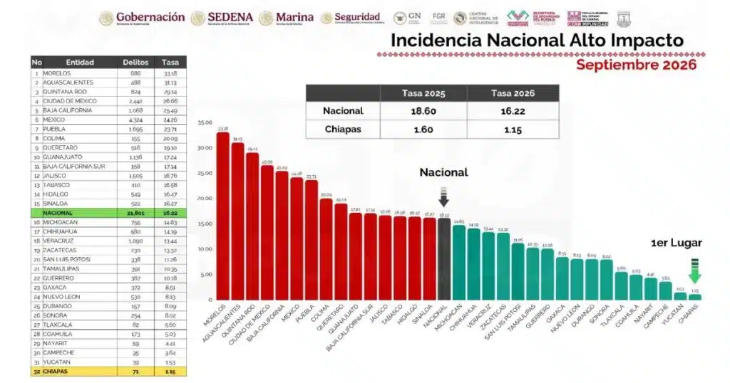 Chiapas se consolida como el estado con menor incidencia de delitos de alto impacto en México