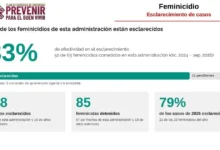 Chiapas se consolida como el estado con menor incidencia de delitos de alto impacto en México