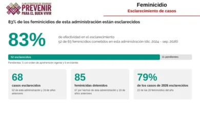 Chiapas se consolida como el estado con menor incidencia de delitos de alto impacto en México