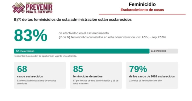 Chiapas se consolida como el estado con menor incidencia de delitos de alto impacto en México